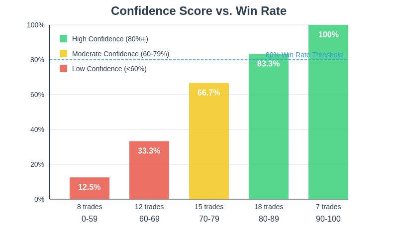 Chart showing win rate by confidence score range