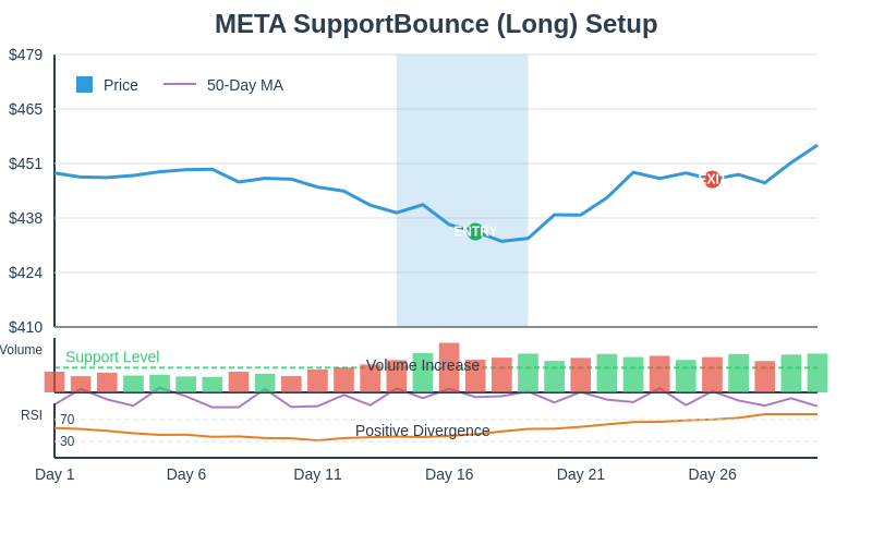 Chart showing META SupportBounce (Long) setup