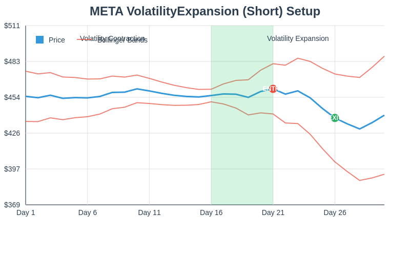 Chart showing META VolatilityExpansion (Short) setup