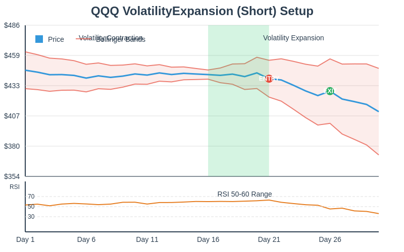 Chart showing QQQ VolatilityExpansion (Short) setup