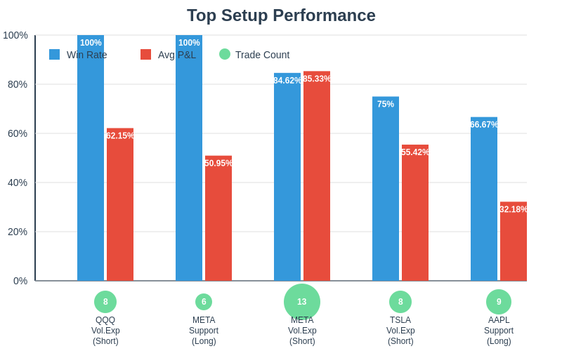 Chart showing performance of top trading setups