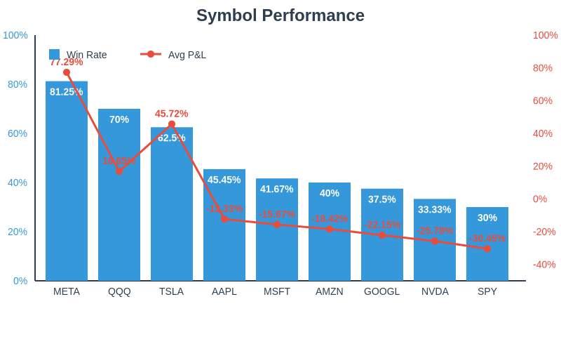Chart showing performance metrics for each symbol