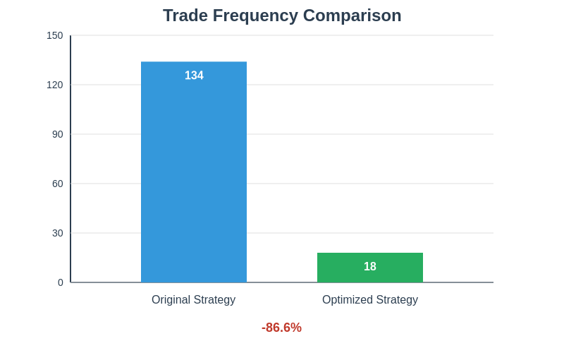 Chart showing trade frequency comparison between original and optimized strategy
