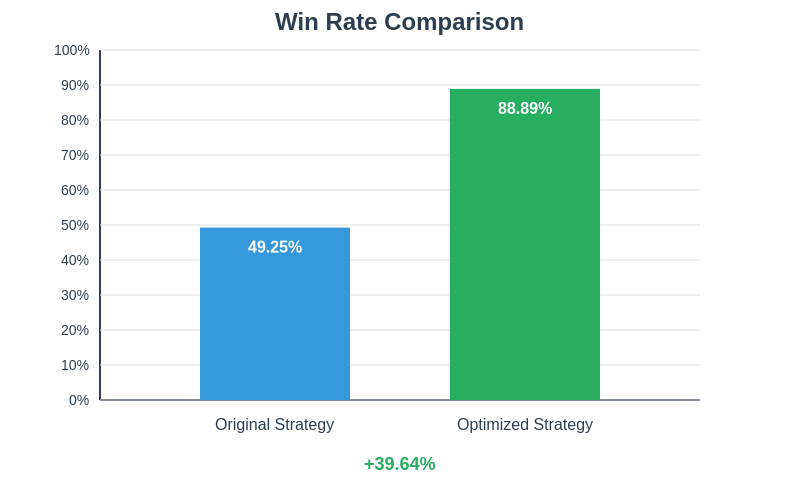 Chart showing win rate comparison between original and optimized strategy